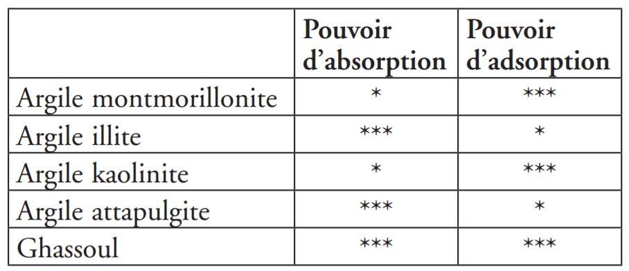 Type d'argile - extrait livre l'argile malin