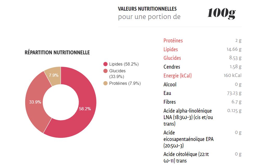 Avocat La nutrition.fr